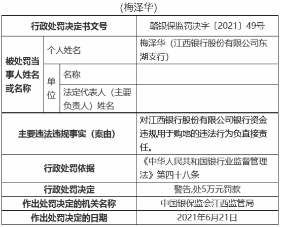 江西银行19宗违规被罚810万 12名责任人被罚