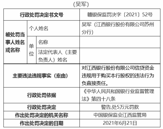 江西银行19宗违规被罚810万 12名责任人被罚