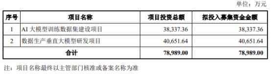 >海天瑞声拟定增募资不超7.9亿 2022年扣非净利0.1亿