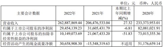 海天瑞声拟定增募资不超7.9亿 2022年扣非净利0.1亿