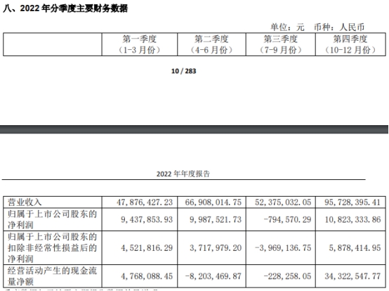 海天瑞声拟定增募资不超7.9亿 2022年扣非净利0.1亿