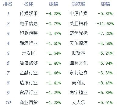 午评：大盘探底回升 电力板块强势