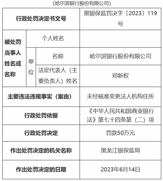 哈尔滨银行违规被罚 未经核准变更法人机构住所