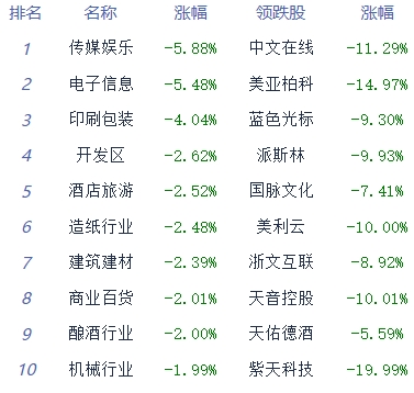 收评：三大指数跌超1% 电力板块逆势大涨