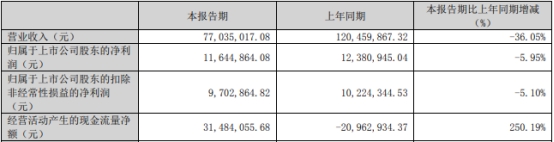 因赛集团拟定增募资不超6.45亿 2019年上市募3.49亿