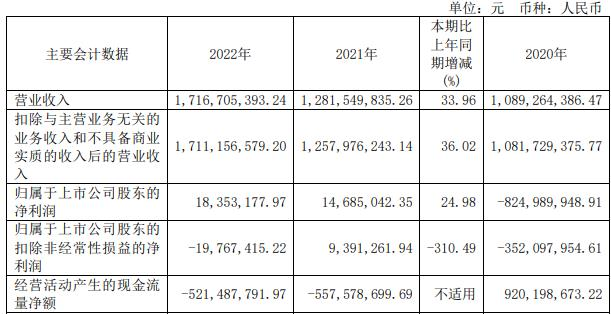 >济南高新拟向关联方定增募不超4亿补流 股价跌3.68%