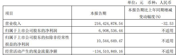 济南高新拟向关联方定增募不超4亿补流 股价跌3.68%