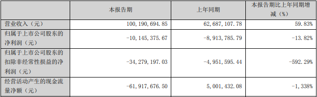 绿康生化拟定增募资不超13亿 首季及去年前年均亏损