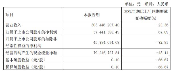 破发股凯赛生物拟定增募66亿 2020上市即巅峰募55.6亿