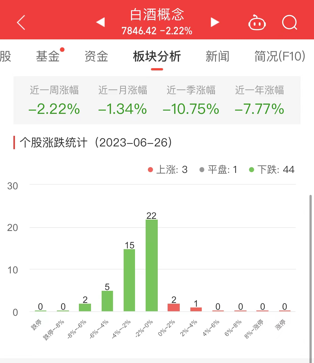 白酒概念板块跌2.22% 盘江股份涨2.04%居首