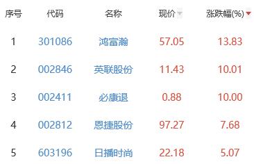 锂电池板块跌1.13% 鸿富瀚涨13.83%居首