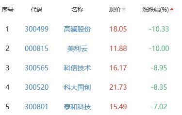 锂电池板块跌1.13% 鸿富瀚涨13.83%居首