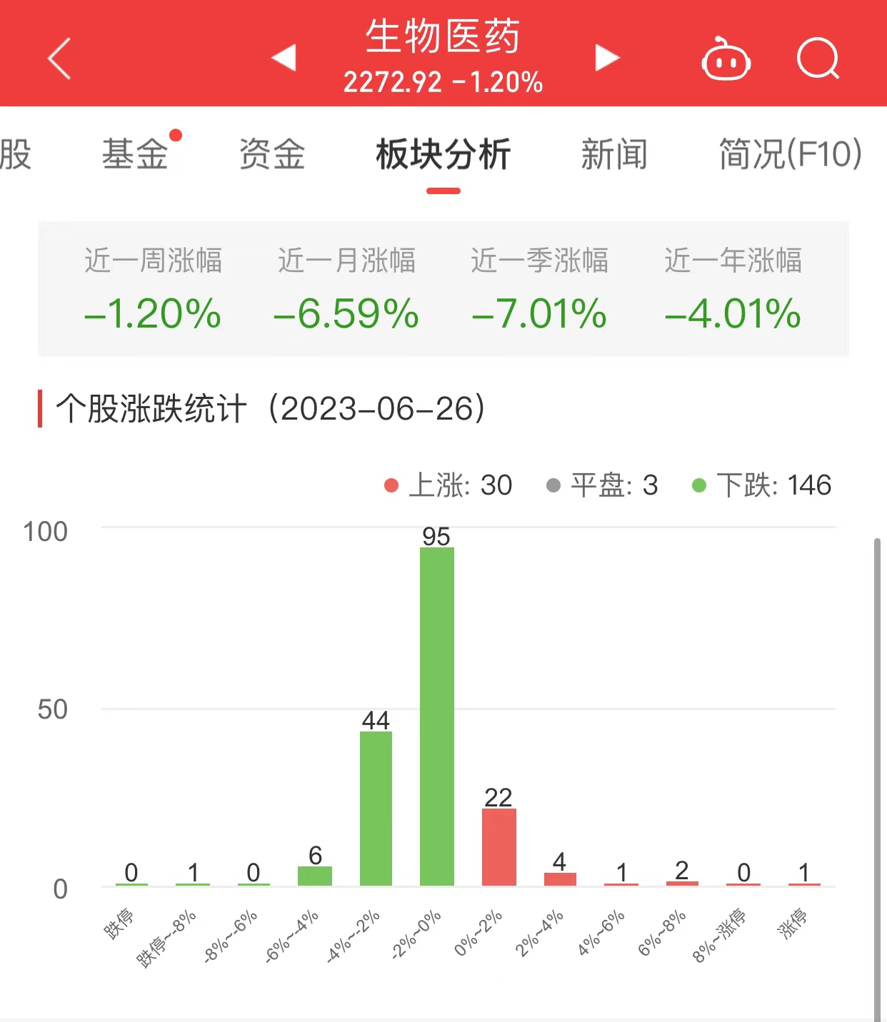 >生物医药板块跌1.2% 奥锐特涨7.72%居首