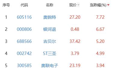 生物医药板块跌1.2% 奥锐特涨7.72%居首