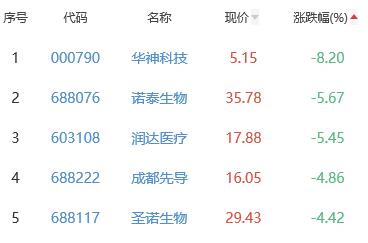 生物医药板块跌1.2% 奥锐特涨7.72%居首