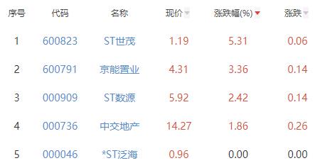 房地产开发板块跌1.88% ST世茂涨5.31%居首