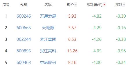 房地产开发板块跌1.88% ST世茂涨5.31%居首