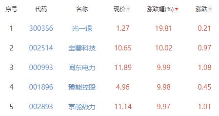 碳中和板块跌0.68% 光一退涨19.81%居首