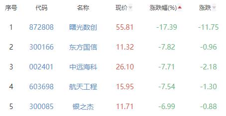 碳中和板块跌0.68% 光一退涨19.81%居首