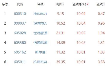 电力板块涨3.71% 桂东电力等涨10.04%居首