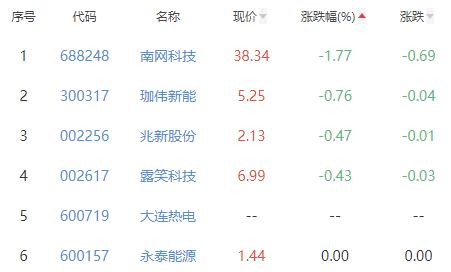 电力板块涨3.71% 桂东电力等涨10.04%居首