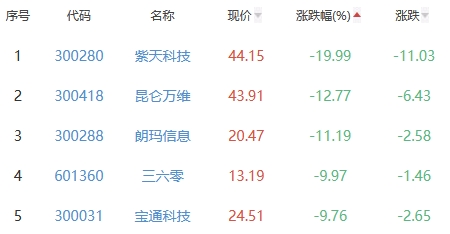 网络游戏板块跌4.25% 大晟文化涨10.03%居首