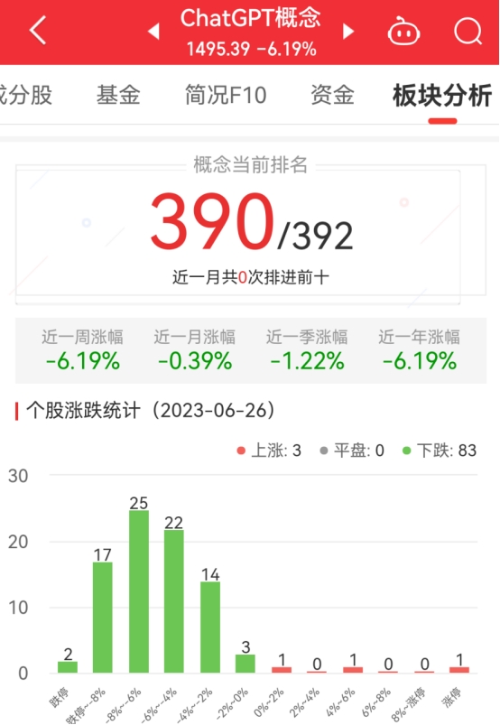 ChatGPT概念板块跌6.19% 南方精工涨10.01%居首