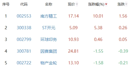 ChatGPT概念板块跌6.19% 南方精工涨10.01%居首