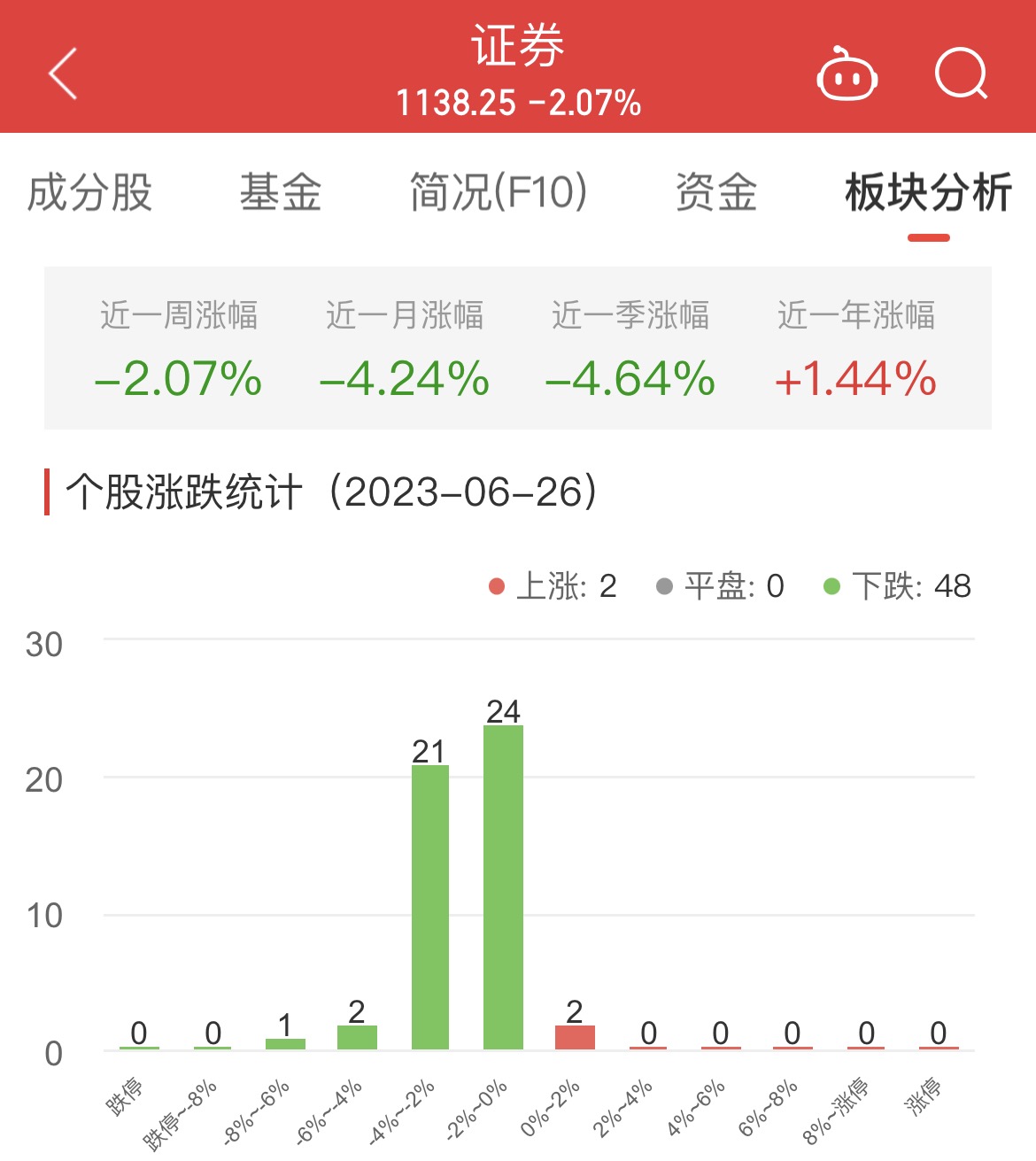 >证券板块跌2.07% 华林证券涨0.9%居首