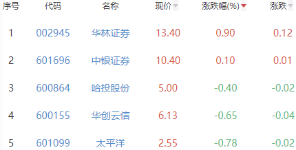 证券板块跌2.07% 华林证券涨0.9%居首