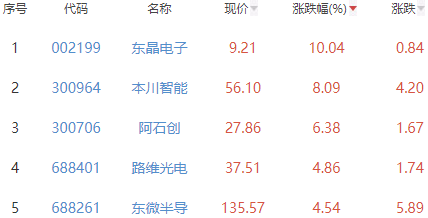 半导体板块跌2.26% 东晶电子涨10.04%居首