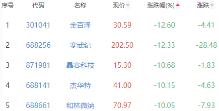 半导体板块跌2.26% 东晶电子涨10.04%居首