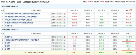 双星新材涨10.04% 机构净卖出5061万元