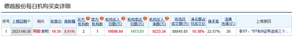 德昌股份涨8.61% 机构净买入9223万元