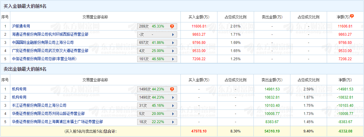 >中科曙光跌10.01% 机构净卖出25814万元