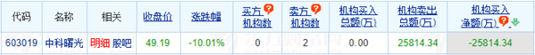 中科曙光跌10.01% 机构净卖出25814万元