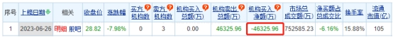 金桥信息跌7.98% 三个交易日机构净卖出4.62亿元