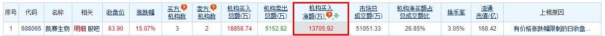 >凯赛生物涨15.07% 机构净买入1.37亿元