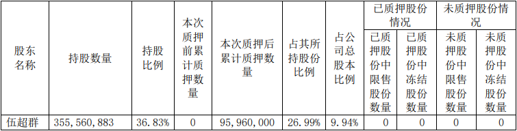 千禾味业：控股股东伍超群累计质押9596万股