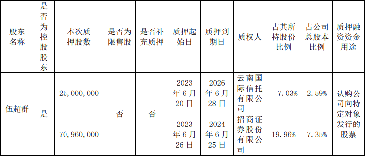 千禾味业：控股股东伍超群累计质押9596万股