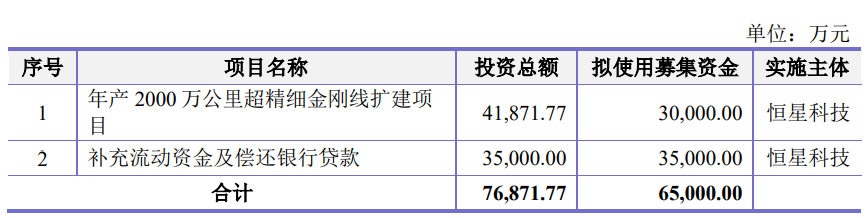 恒星科技终止不超6.5亿元定增 保荐机构为海通证券