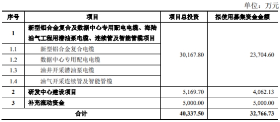 华通线缆不超8亿可转债暂缓审议 保荐机构为东兴证券