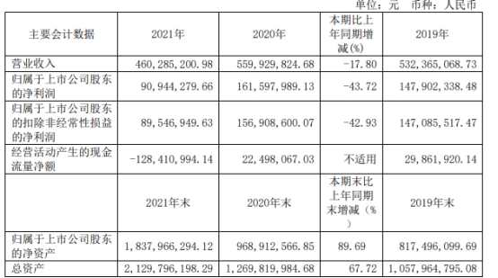 破发股太和水业绩股价双降激化股东矛盾? 上市即巅峰