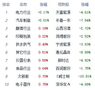 午评：沪指早间震荡反弹 旅游酒店板块涨幅居前