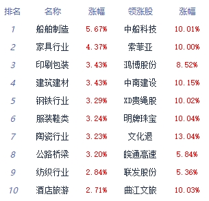 收评：三大指数午后持续走强 房地产板块领涨