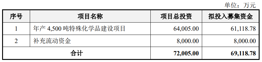 >广康生化上市首日破发跌7% 募7.85亿华泰联合赚6600万