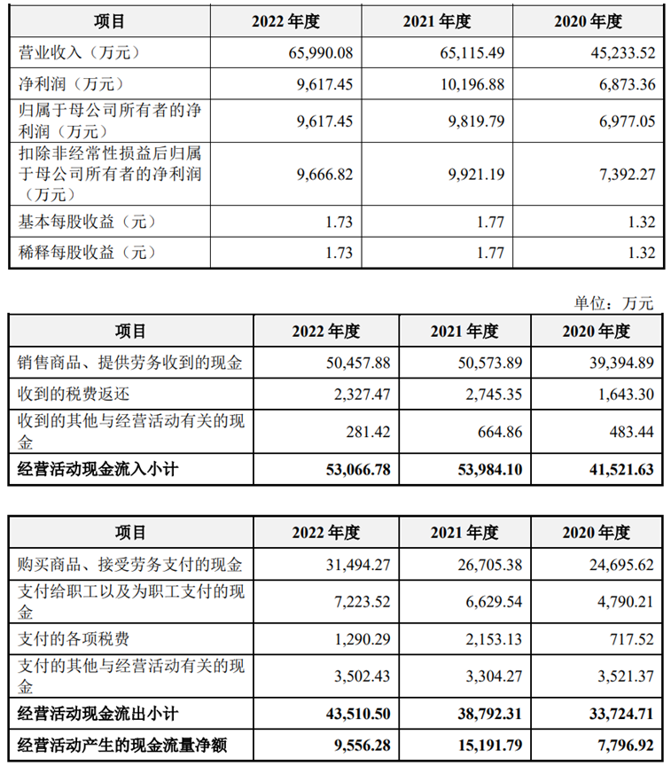 广康生化上市首日破发跌7% 募7.85亿华泰联合赚6600万