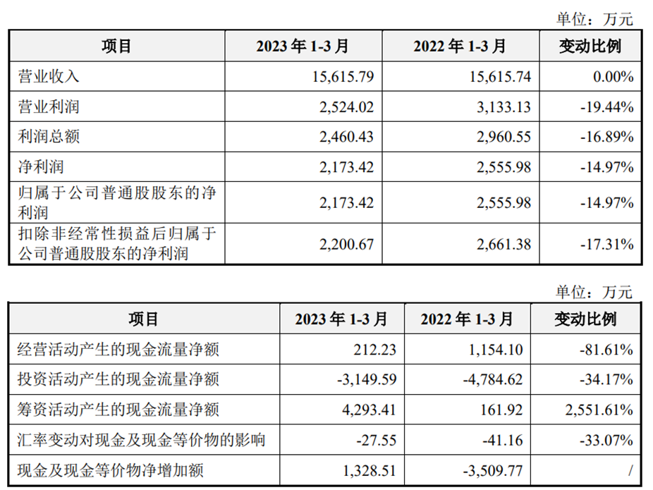 广康生化上市首日破发跌7% 募7.85亿华泰联合赚6600万