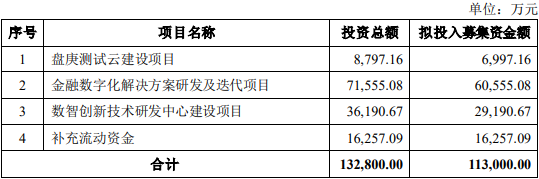 京北方拟发不超11.3亿可转债 2020年上市募资9.3亿