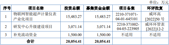 >天罡股份北交所上市首日跌9.7% 募1.4亿民生证券保荐